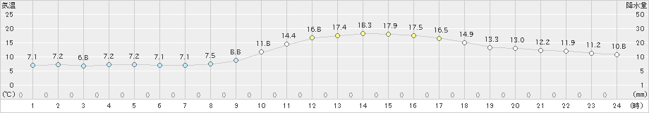 粥見(>2019年03月26日)のアメダスグラフ