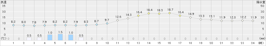 南伊勢(>2019年03月26日)のアメダスグラフ