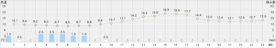 尾鷲(>2019年03月26日)のアメダスグラフ