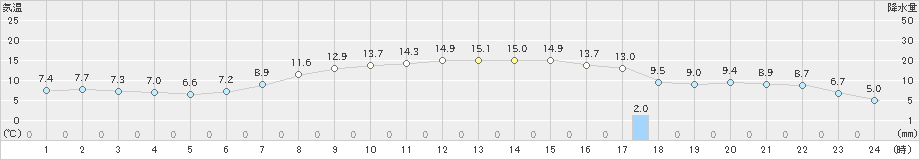 朝日(>2019年03月26日)のアメダスグラフ