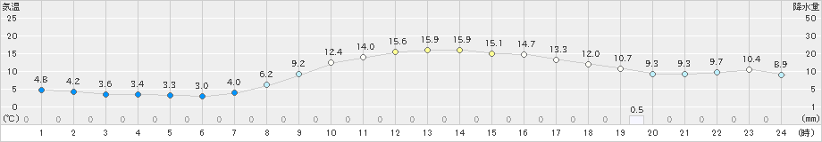 舞鶴(>2019年03月26日)のアメダスグラフ