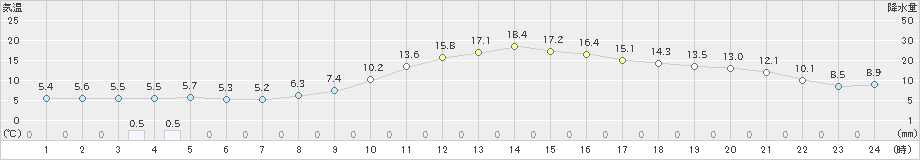 木頭(>2019年03月26日)のアメダスグラフ