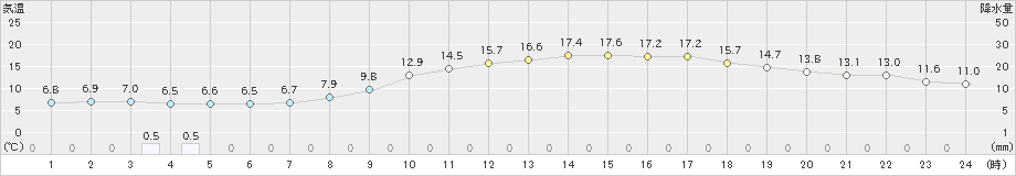 大栃(>2019年03月26日)のアメダスグラフ