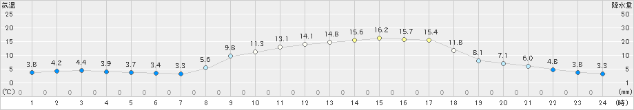 玖珠(>2019年03月26日)のアメダスグラフ