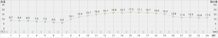 口之津(>2019年03月26日)のアメダスグラフ