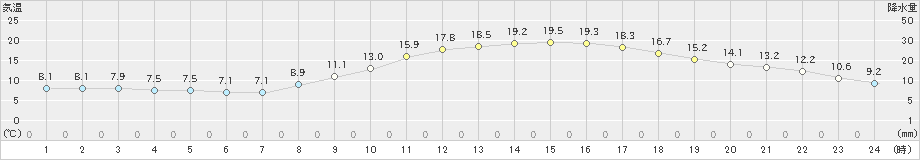 佐賀(>2019年03月26日)のアメダスグラフ