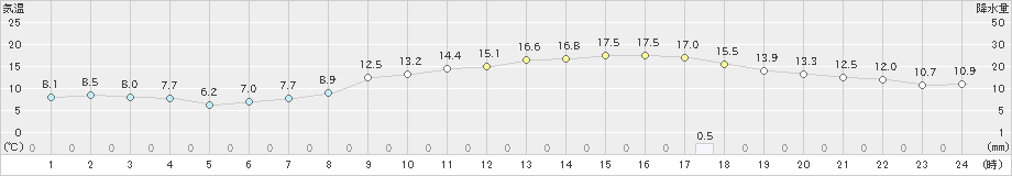 八代(>2019年03月26日)のアメダスグラフ