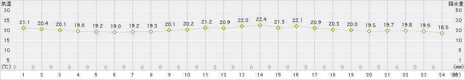 西表島(>2019年03月26日)のアメダスグラフ