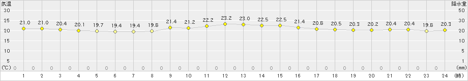 波照間(>2019年03月26日)のアメダスグラフ