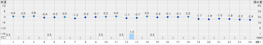 新篠津(>2019年03月27日)のアメダスグラフ