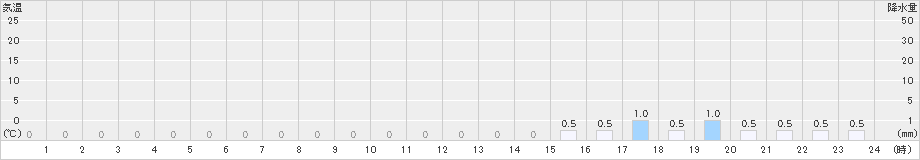 岳(>2019年03月27日)のアメダスグラフ