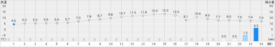 蔵王(>2019年03月27日)のアメダスグラフ