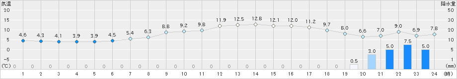 喜多方(>2019年03月27日)のアメダスグラフ