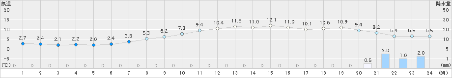 飯舘(>2019年03月27日)のアメダスグラフ