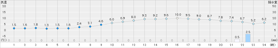 猪苗代(>2019年03月27日)のアメダスグラフ