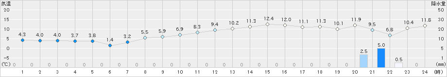 只見(>2019年03月27日)のアメダスグラフ