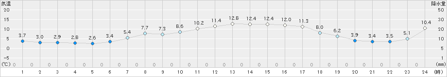 川内(>2019年03月27日)のアメダスグラフ