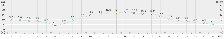 新城(>2019年03月27日)のアメダスグラフ