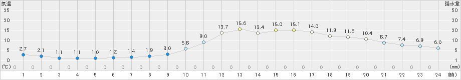 高山(>2019年03月27日)のアメダスグラフ