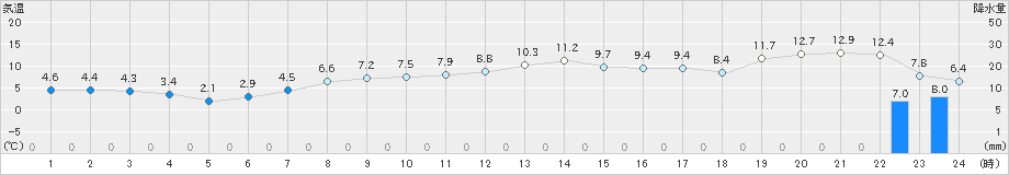 下関(>2019年03月27日)のアメダスグラフ