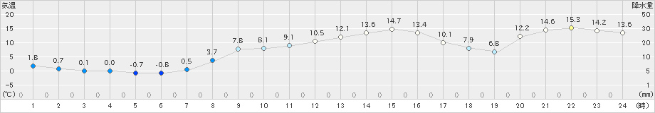 安塚(>2019年03月27日)のアメダスグラフ