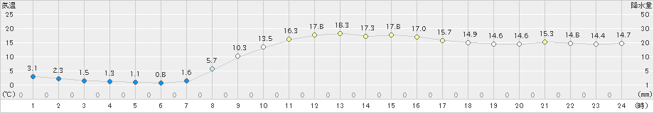 氷見(>2019年03月27日)のアメダスグラフ