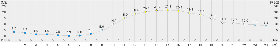 久世(>2019年03月27日)のアメダスグラフ