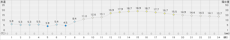 日応寺(>2019年03月27日)のアメダスグラフ