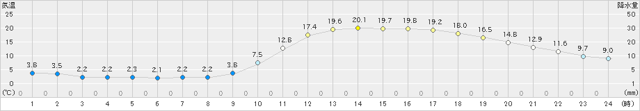 三次(>2019年03月27日)のアメダスグラフ