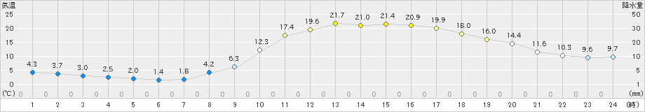 加計(>2019年03月27日)のアメダスグラフ