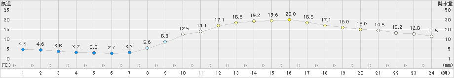 三入(>2019年03月27日)のアメダスグラフ