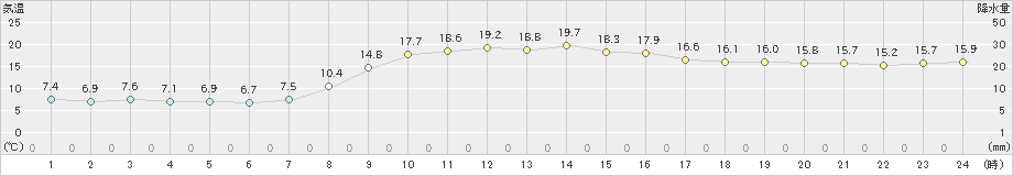 大田(>2019年03月27日)のアメダスグラフ