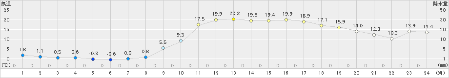 瑞穂(>2019年03月27日)のアメダスグラフ