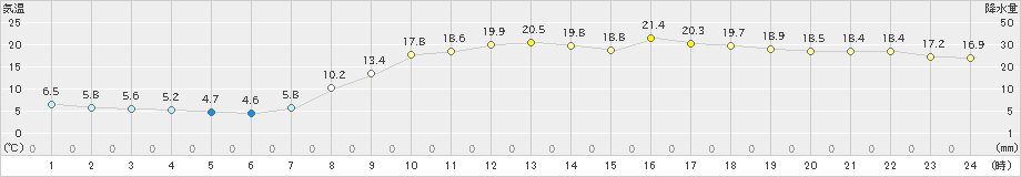 今治(>2019年03月27日)のアメダスグラフ