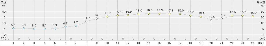 安下庄(>2019年03月27日)のアメダスグラフ