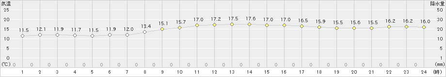 平戸(>2019年03月27日)のアメダスグラフ