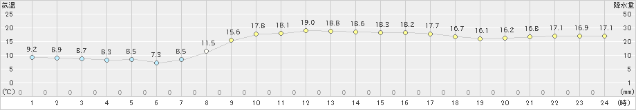 福江(>2019年03月27日)のアメダスグラフ