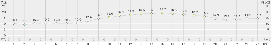 口之津(>2019年03月27日)のアメダスグラフ