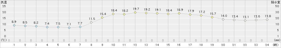 東市来(>2019年03月27日)のアメダスグラフ