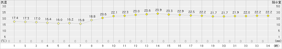 北原(>2019年03月27日)のアメダスグラフ