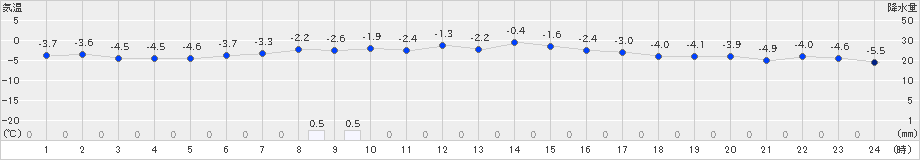 東川(>2019年03月28日)のアメダスグラフ