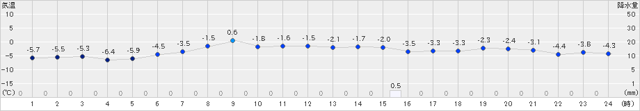 湧別(>2019年03月28日)のアメダスグラフ