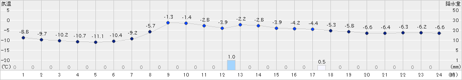 阿寒湖畔(>2019年03月28日)のアメダスグラフ