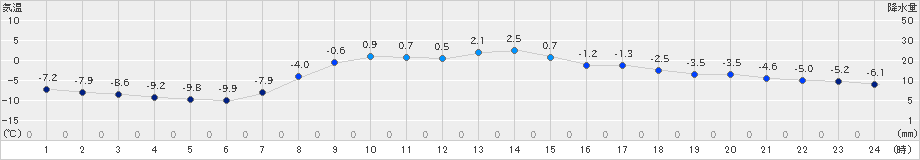 陸別(>2019年03月28日)のアメダスグラフ