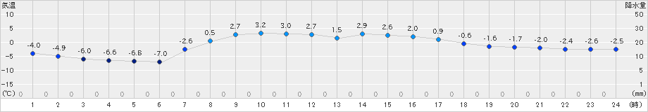 糠内(>2019年03月28日)のアメダスグラフ