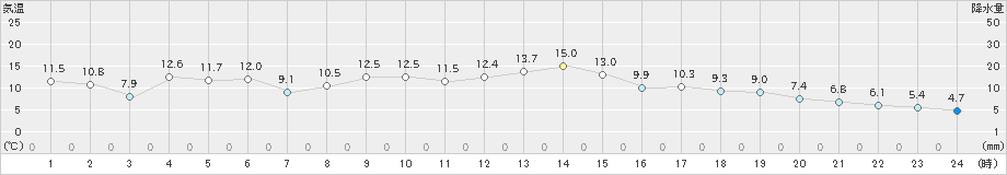 日立(>2019年03月28日)のアメダスグラフ