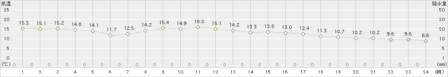 越谷(>2019年03月28日)のアメダスグラフ