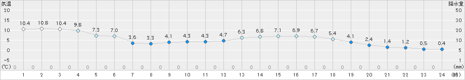 諏訪(>2019年03月28日)のアメダスグラフ