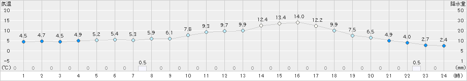 南信濃(>2019年03月28日)のアメダスグラフ