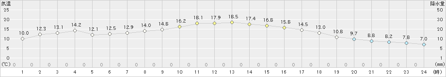 勝沼(>2019年03月28日)のアメダスグラフ